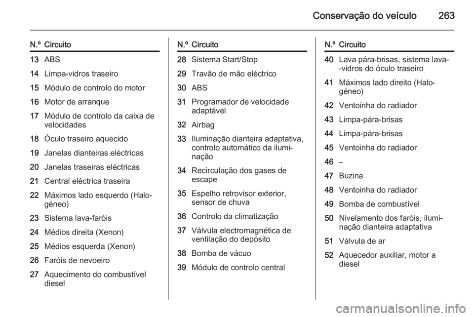 OPEL ZAFIRA C 2014 Manual de Instruções (in Portugues) Conservação do veículo263
N.ºCircuito13ABS14Limpa-vidros traseiro15Módulo de controlo do motor16Motor de arranque17Módulo de controlo da caixa de
velocidades18Óculo traseiro aquecido19Janelas d OPEL ZAFIRA C 2014 Manual de Instruções (in Portugues) Conservação do veículo263
N.ºCircuito13ABS14Limpa-vidros traseiro15Módulo de controlo do motor16Motor de arranque17Módulo de controlo da caixa de
velocidades18Óculo traseiro aquecido19Janelas d