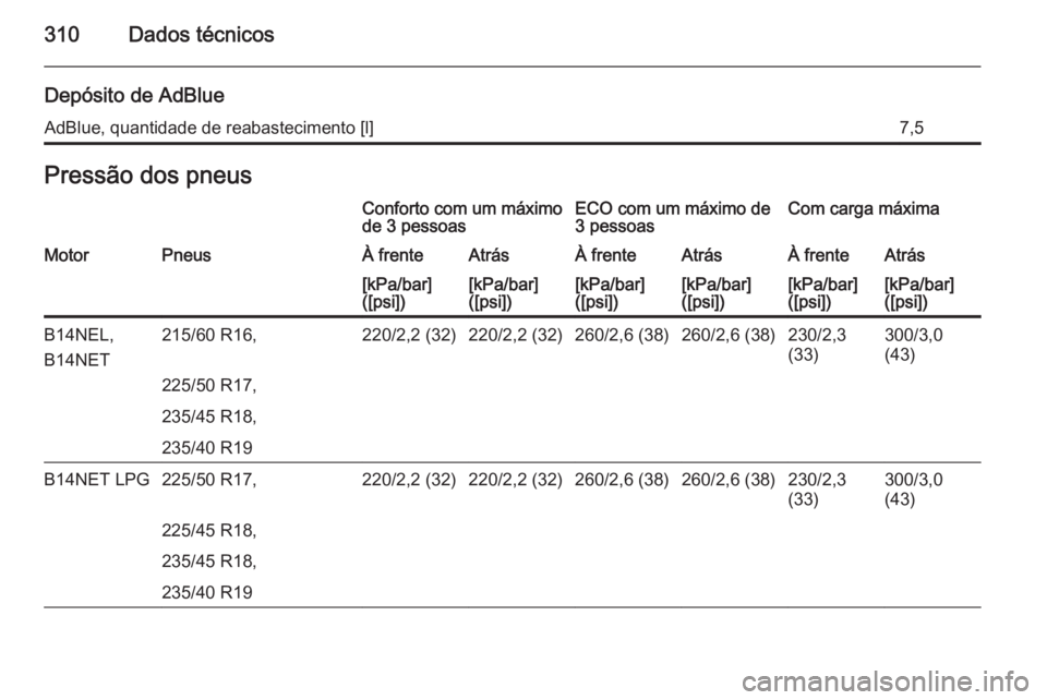 OPEL ZAFIRA C 2015  Manual de Instruções (in Portugues) 310Dados técnicos
Depósito de AdBlueAdBlue, quantidade de reabastecimento [l]7,5Pressão dos pneusConforto com um máximo
de 3 pessoasECO com um máximo de
3 pessoasCom carga máximaMotorPneusÀ fre