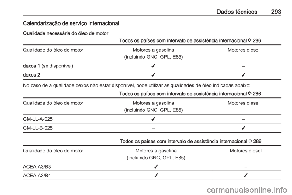 OPEL ZAFIRA C 2017.25  Manual de Instruções (in Portugues) Dados técnicos293Calendarização de serviço internacional
Qualidade necessária do óleo de motorTodos os países com intervalo de assistência internacional  3 286Qualidade do óleo de motorMotore