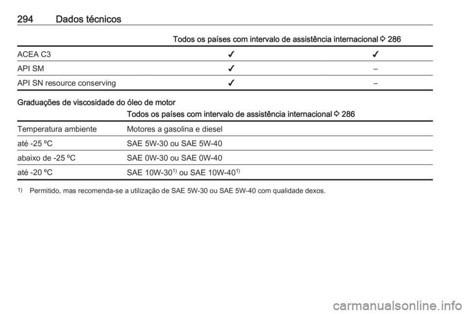 OPEL ZAFIRA C 2017.25  Manual de Instruções (in Portugues) 294Dados técnicosTodos os países com intervalo de assistência internacional 3 286ACEA C3✔✔API SM✔–API SN resource conserving✔–
Graduações de viscosidade do óleo de motor
Todos os pa