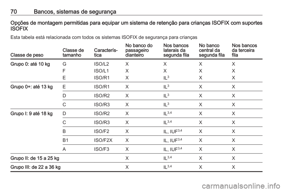 OPEL ZAFIRA C 2017.25  Manual de Instruções (in Portugues) 70Bancos, sistemas de segurançaOpções de montagem permitidas para equipar um sistema de retenção para crianças ISOFIX com suportes
ISOFIX
Esta tabela está relacionada com todos os sistemas ISOF