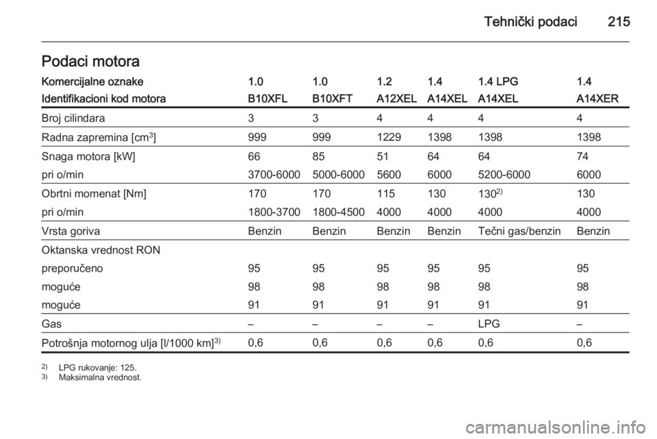 OPEL ADAM 2015  Uputstvo za upotrebu (in Serbian) Tehnički podaci215Podaci motoraKomercijalne oznake1.01.01.21.41.4 LPG1.4Identifikacioni kod motoraB10XFLB10XFTA12XELA14XELA14XELA14XERBroj cilindara334444Radna zapremina [cm3
]9999991229139813981398S