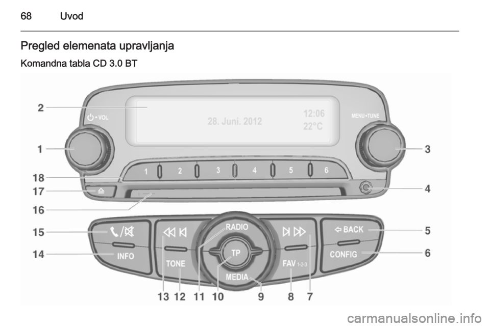 OPEL ADAM 2015.5  Uputstvo za rukovanje Infotainment sistemom (in Serbian) 68UvodPregled elemenata upravljanjaKomandna tabla CD 3.0 BT 