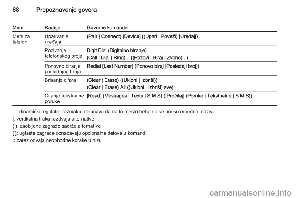OPEL ASTRA J 2015.5  Uputstvo za rukovanje Infotainment sistemom (in Serbian) 68Prepoznavanje govora
MeniRadnjaGovorne komandeMeni za
telefonUparivanje
uređaja(Pair | Connect) [Device] ((Upari | Poveži) [Uređaj])Pozivanje
telefonskog brojaDigit Dial (Digitalno biranje)
(Call