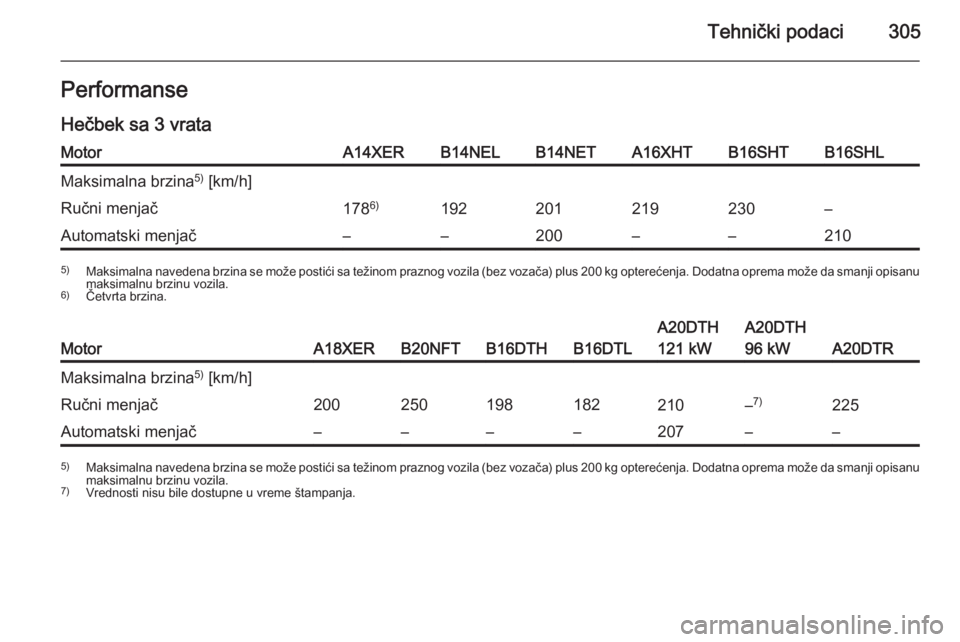 OPEL ASTRA J 2015.5  Uputstvo za upotrebu (in Serbian) Tehnički podaci305PerformanseHečbek sa 3 vrataMotorA14XERB14NELB14NETA16XHTB16SHTB16SHLMaksimalna brzina 5)
 [km/h]Ručni menjač178 6)192201219230–Automatski menjač––200––2105)
Maksimaln