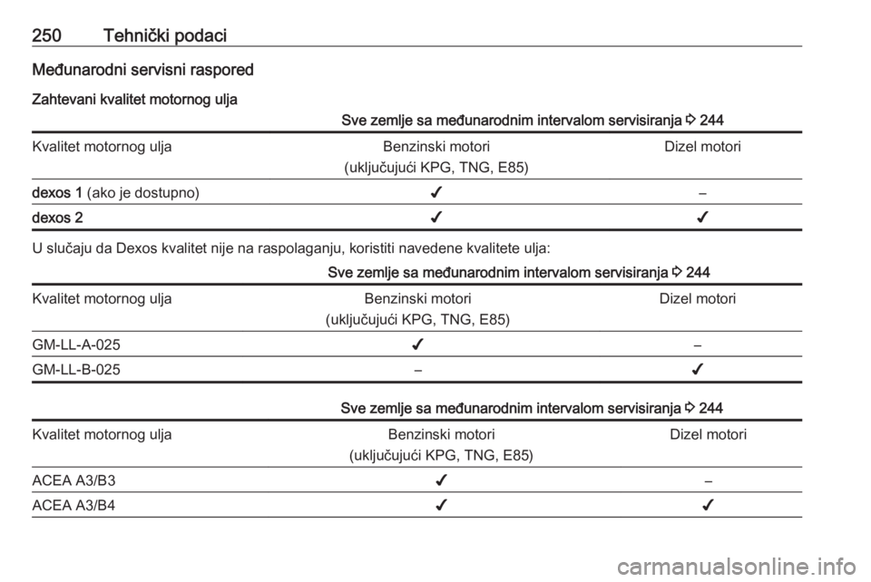 OPEL CORSA E 2017.5  Uputstvo za upotrebu (in Serbian) 250Tehnički podaciMeđunarodni servisni rasporedZahtevani kvalitet motornog uljaSve zemlje sa međunarodnim intervalom servisiranja  3 244Kvalitet motornog uljaBenzinski motori
(uključujući KPG, TN