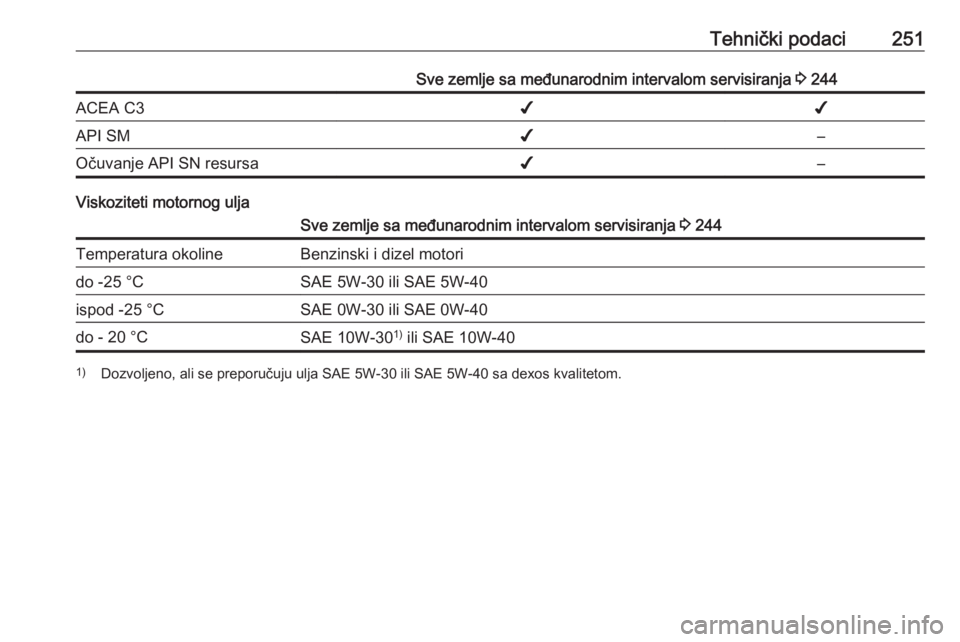 OPEL CORSA E 2017.5  Uputstvo za upotrebu (in Serbian) Tehnički podaci251Sve zemlje sa međunarodnim intervalom servisiranja 3 244ACEA C3✔✔API SM✔–Očuvanje API SN resursa✔–
Viskoziteti motornog ulja
Sve zemlje sa međunarodnim intervalom ser
