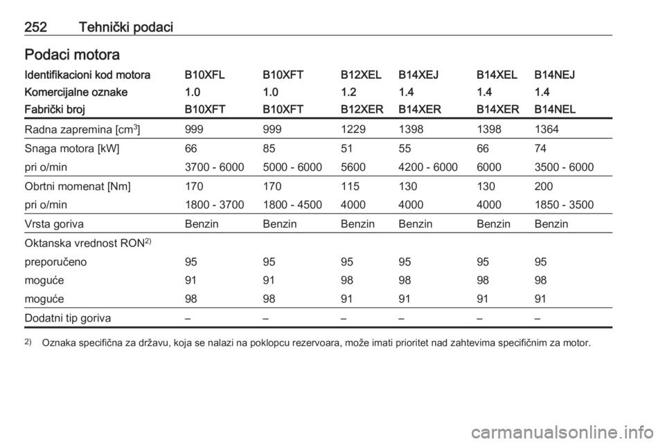 OPEL CORSA E 2017.5  Uputstvo za upotrebu (in Serbian) 252Tehnički podaciPodaci motoraIdentifikacioni kod motoraB10XFLB10XFTB12XELB14XEJB14XELB14NEJKomercijalne oznake1.01.01.21.41.41.4Fabrički brojB10XFTB10XFTB12XERB14XERB14XERB14NELRadna zapremina [cm