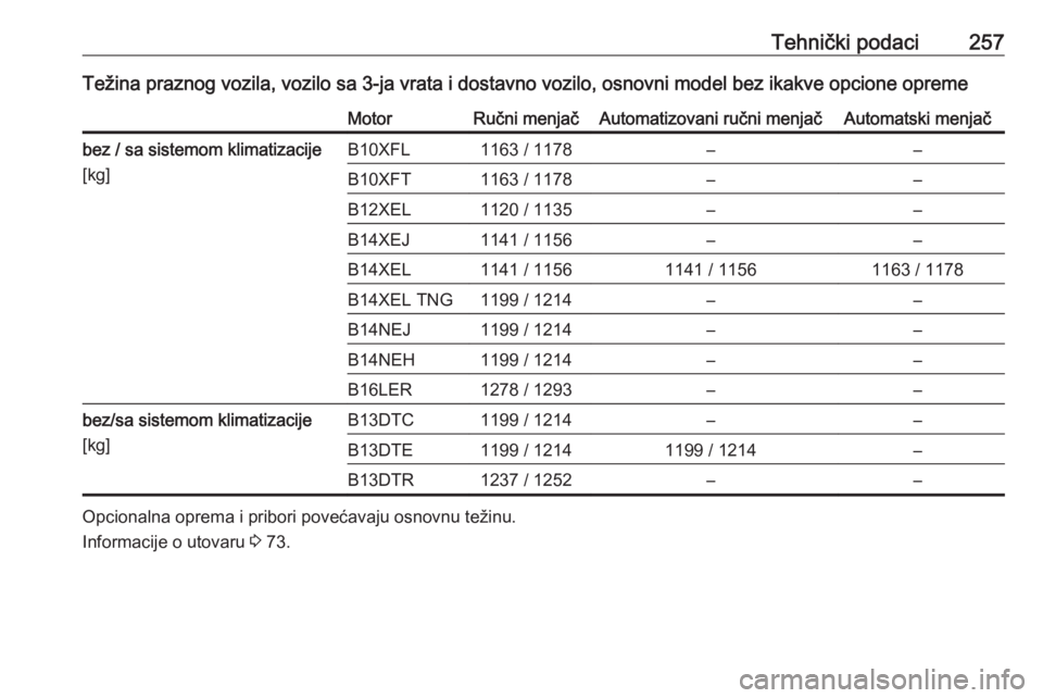 OPEL CORSA E 2017.5  Uputstvo za upotrebu (in Serbian) Tehnički podaci257Težina praznog vozila, vozilo sa 3-ja vrata i dostavno vozilo, osnovni model bez ikakve opcione opremeMotorRučni menjačAutomatizovani ručni menjačAutomatski menjačbez / sa sis