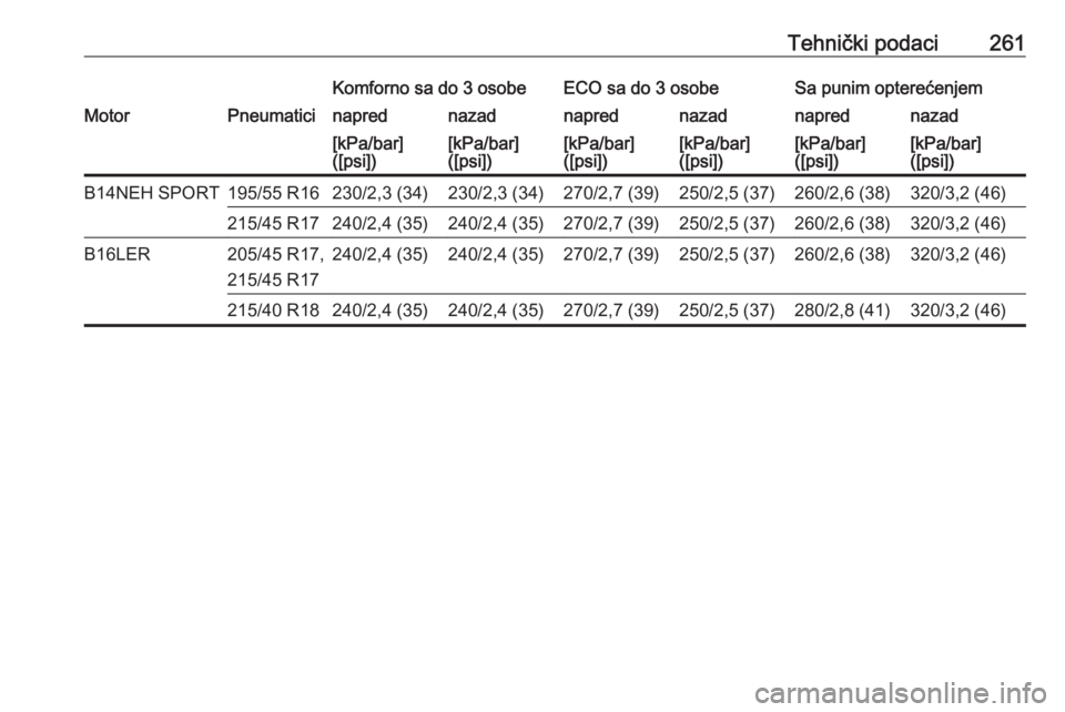 OPEL CORSA E 2017.5  Uputstvo za upotrebu (in Serbian) Tehnički podaci261Komforno sa do 3 osobeECO sa do 3 osobeSa punim opterećenjemMotorPneumaticinaprednazadnaprednazadnaprednazad[kPa/bar]
([psi])[kPa/bar]
([psi])[kPa/bar]
([psi])[kPa/bar]
([psi])[kPa
