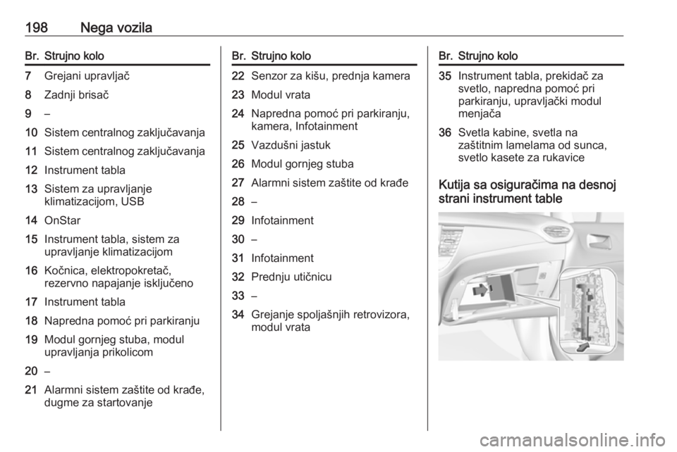 OPEL CROSSLAND X 2019.75  Uputstvo za upotrebu (in Serbian) 198Nega vozilaBr.Strujno kolo7Grejani upravljač8Zadnji brisač9–10Sistem centralnog zaključavanja11Sistem centralnog zaključavanja12Instrument tabla13Sistem za upravljanje
klimatizacijom, USB14On