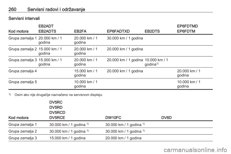 OPEL GRANDLAND X 2020  Uputstvo za upotrebu (in Serbian) 260Servisni radovi i održavanjeServisni intervali
Kod motora
EB2ADT
EB2ADTS
EB2FAEP6FADTXDEB2DTS
EP6FDTMD
EP6FDTMGrupa zemalja 120.000 km / 1
godina20.000 km / 1
godina30.000 km / 1 godinaGrupa zemal