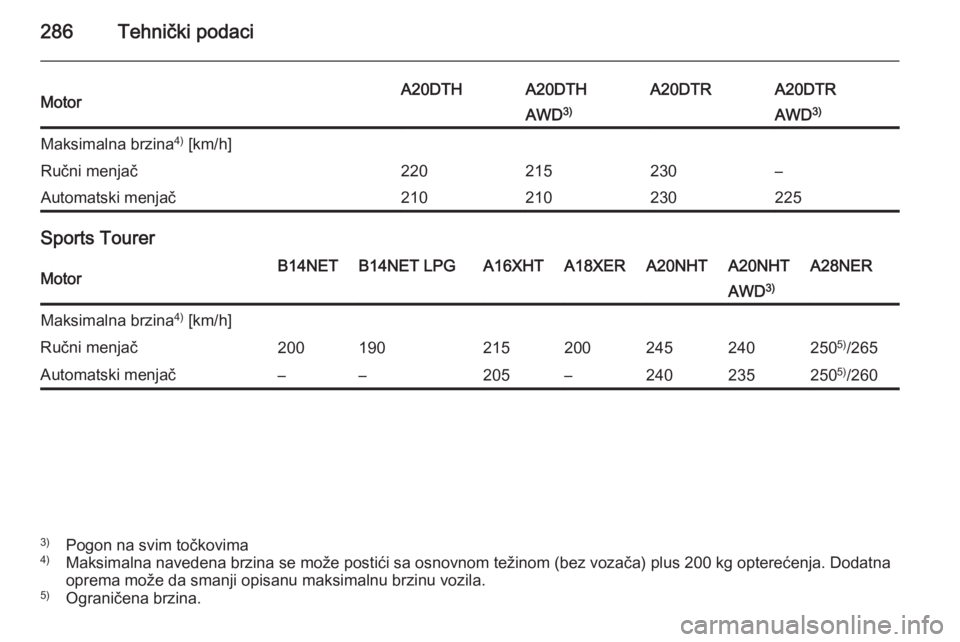 OPEL INSIGNIA 2014  Uputstvo za upotrebu (in Serbian) 286Tehnički podaciMotorA20DTHA20DTHA20DTRA20DTRAWD3)AWD3)Maksimalna brzina 4)
 [km/h]Ručni menjač220215230–Automatski menjač210210230225
Sports Tourer
MotorB14NETB14NET LPGA16XHTA18XERA20NHTA20N