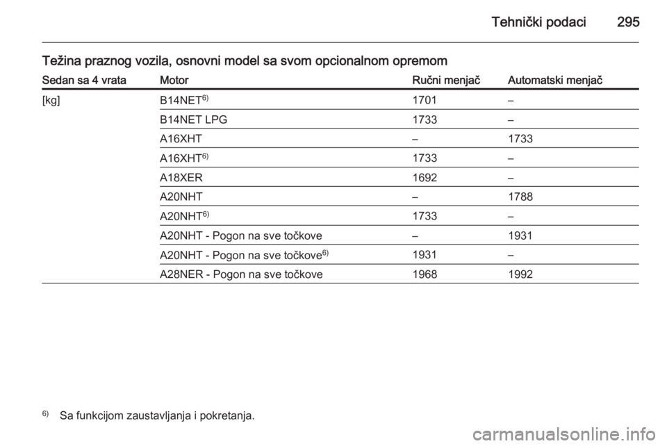 OPEL INSIGNIA 2014  Uputstvo za upotrebu (in Serbian) Tehnički podaci295
Težina praznog vozila, osnovni model sa svom opcionalnom opremomSedan sa 4 vrataMotorRučni menjačAutomatski menjač[kg]B14NET6)1701–B14NET LPG1733–A16XHT–1733A16XHT 6)1733