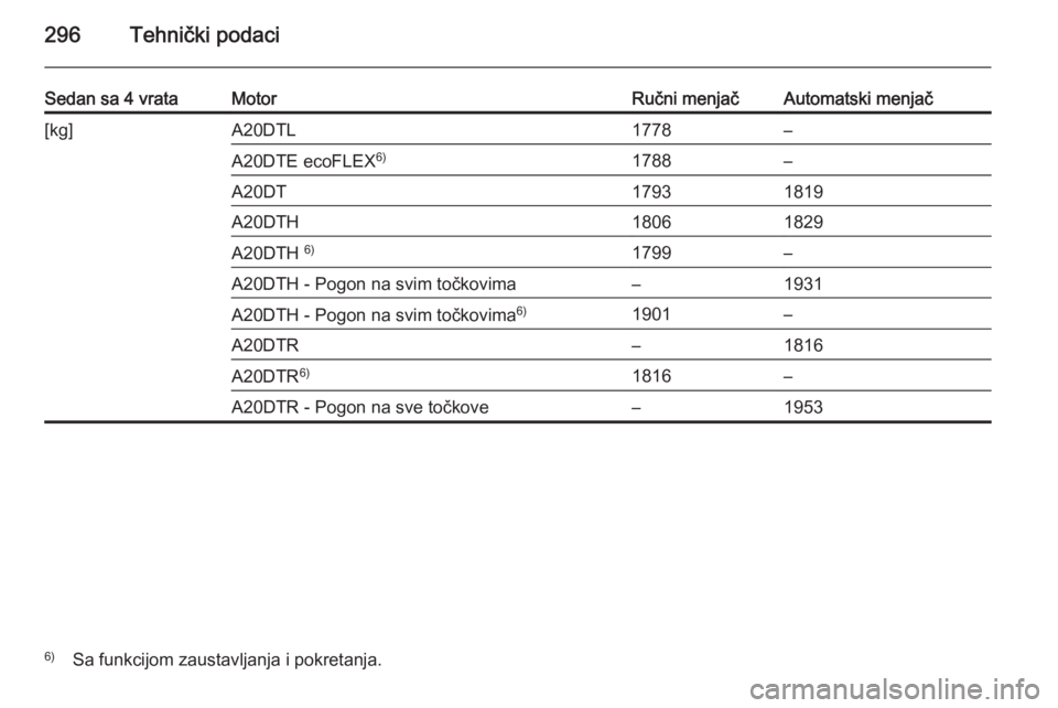 OPEL INSIGNIA 2014  Uputstvo za upotrebu (in Serbian) 296Tehnički podaci
Sedan sa 4 vrataMotorRučni menjačAutomatski menjač[kg]A20DTL1778–A20DTE ecoFLEX6)1788–A20DT17931819A20DTH18061829A20DTH 6)1799–A20DTH - Pogon na svim točkovima–1931A20D
