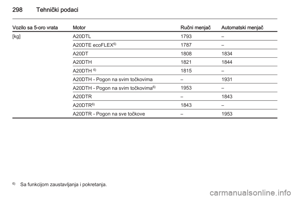 OPEL INSIGNIA 2014  Uputstvo za upotrebu (in Serbian) 298Tehnički podaci
Vozilo sa 5-oro vrataMotorRučni menjačAutomatski menjač[kg]A20DTL1793–A20DTE ecoFLEX6)1787–A20DT18081834A20DTH18211844A20DTH 6)1815–A20DTH - Pogon na svim točkovima–193