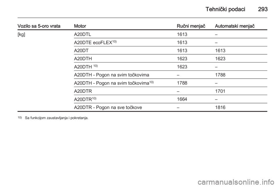 OPEL INSIGNIA 2014.5  Uputstvo za upotrebu (in Serbian) Tehnički podaci293
Vozilo sa 5-oro vrataMotorRučni menjačAutomatski menjač[kg]A20DTL1613–A20DTE ecoFLEX10)1613–A20DT16131613A20DTH16231623A20DTH 10)1623–A20DTH - Pogon na svim točkovima–1