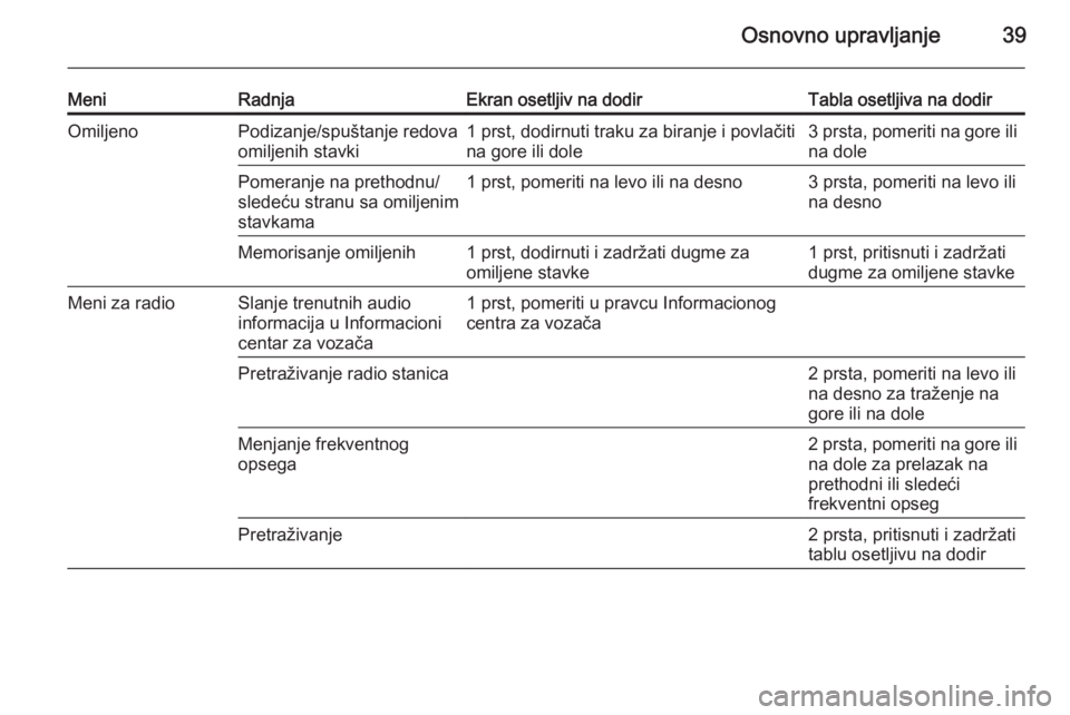 OPEL INSIGNIA 2015  Uputstvo za rukovanje Infotainment sistemom (in Serbian) Osnovno upravljanje39
MeniRadnjaEkran osetljiv na dodirTabla osetljiva na dodirOmiljenoPodizanje/spuštanje redova
omiljenih stavki1 prst, dodirnuti traku za biranje i povlačiti
na gore ili dole3 prs