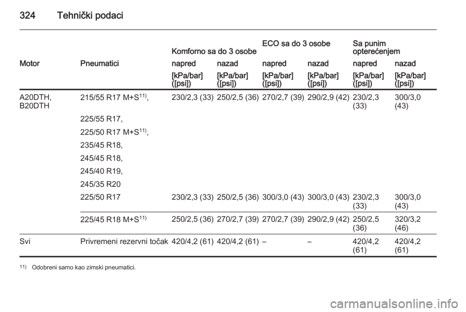 OPEL INSIGNIA 2015.5  Uputstvo za upotrebu (in Serbian) 324Tehnički podaciKomforno sa do 3 osobeECO sa do 3 osobeSa punim
opterećenjemMotorPneumaticinaprednazadnaprednazadnaprednazad[kPa/bar]
([psi])[kPa/bar]
([psi])[kPa/bar]
([psi])[kPa/bar]
([psi])[kPa