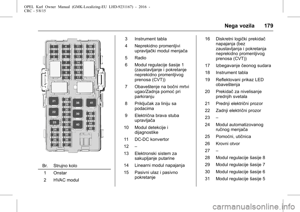 OPEL KARL 2015.75  Uputstvo za upotrebu (in Serbian) OPEL Karl Owner Manual (GMK-Localizing-EU LHD-9231167) - 2016 -
CRC - 5/8/15
Nega vozila 179
Br. Strujno kolo1 Onstar
2 HVAC modul 3 Instrument tabla
4 Neprekidno promenljivi
upravljački modul menja