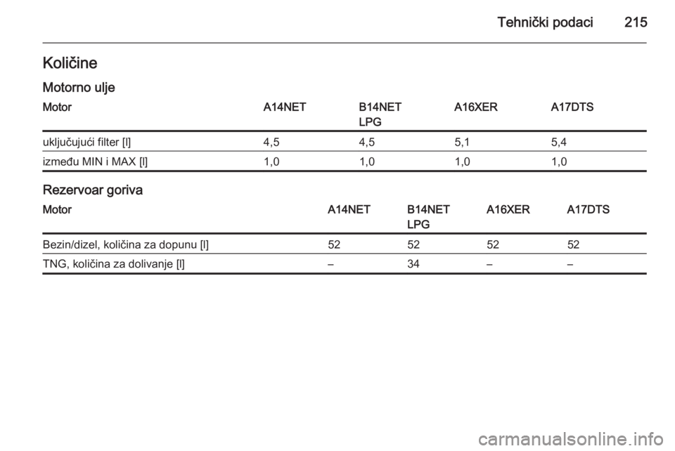 OPEL MOKKA 2014.5  Uputstvo za upotrebu (in Serbian) Tehnički podaci215Količine
Motorno uljeMotorA14NETB14NET
LPGA16XERA17DTSuključujući filter [l]4,54,55,15,4između MIN i MAX [l]1,01,01,01,0
Rezervoar goriva
MotorA14NETB14NET
LPGA16XERA17DTSBezin/