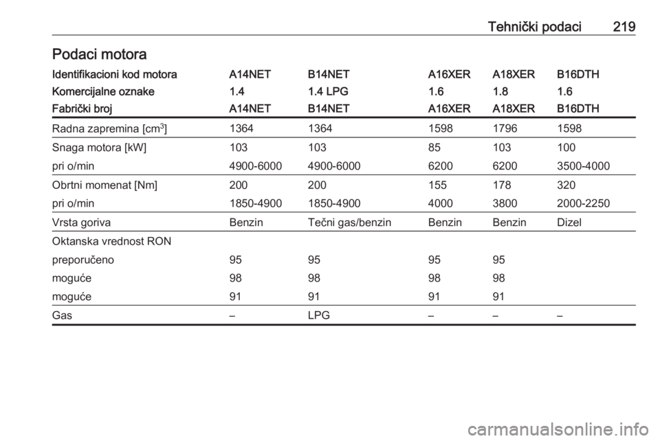 OPEL MOKKA 2016  Uputstvo za upotrebu (in Serbian) Tehnički podaci219Podaci motoraIdentifikacioni kod motoraA14NETB14NETA16XERA18XERB16DTHKomercijalne oznake1.41.4 LPG1.61.81.6Fabrički brojA14NETB14NETA16XERA18XERB16DTHRadna zapremina [cm3
]13641364
