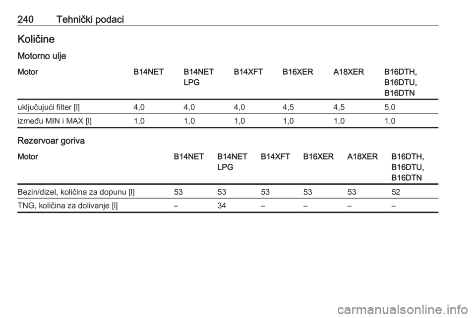 OPEL MOKKA X 2018  Uputstvo za rukovanje Infotainment sistemom (in Serbian) 240Tehnički podaciKoličineMotorno uljeMotorB14NETB14NET
LPGB14XFTB16XERA18XERB16DTH,
B16DTU,
B16DTNuključujući filter [l]4,04,04,04,54,55,0između MIN i MAX [l]1,01,01,01,01,01,0
Rezervoar goriva
