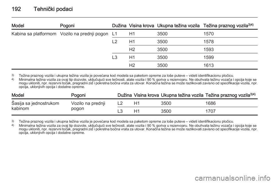 OPEL MOVANO_B 2015  Uputstvo za upotrebu (in Serbian) 192Tehnički podaci
ModelPogoniDužinaVisina krovaUkupna težina vozilaTežina praznog vozila3)4)Kabina sa platformomVozilo na prednji pogonL1H135001570L2H135001578H235001593L3H135001599H2350016133)
T