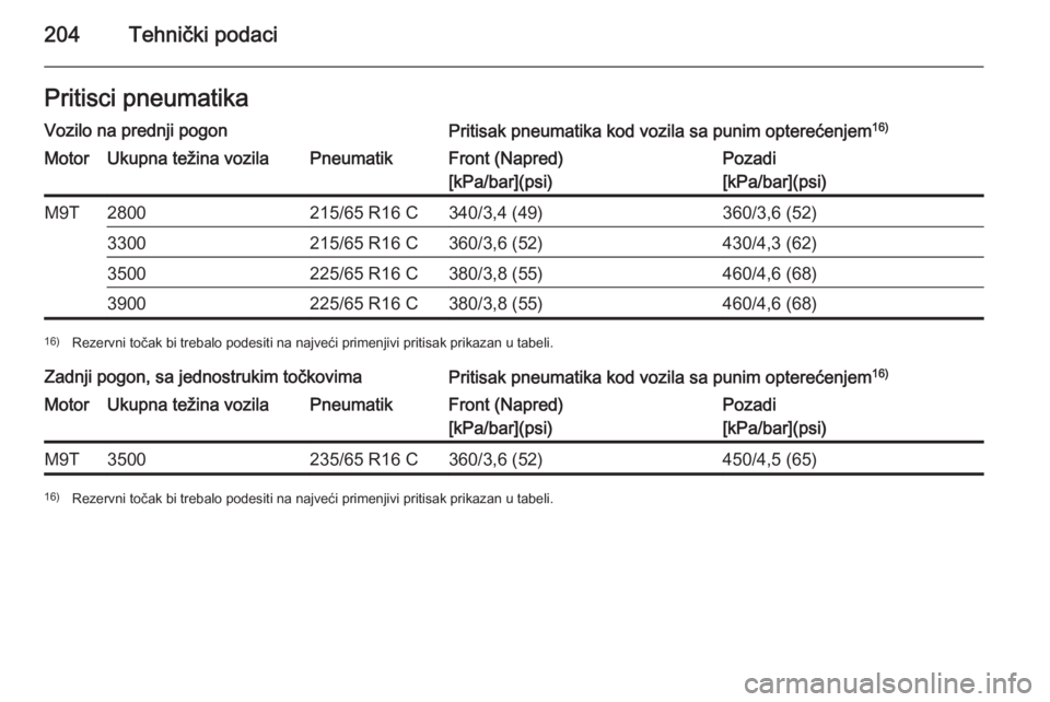 OPEL MOVANO_B 2015  Uputstvo za upotrebu (in Serbian) 204Tehnički podaciPritisci pneumatikaVozilo na prednji pogonPritisak pneumatika kod vozila sa punim opterećenjem16)MotorUkupna težina vozilaPneumatikFront (Napred)
[kPa/bar](psi)Pozadi
[kPa/bar](ps