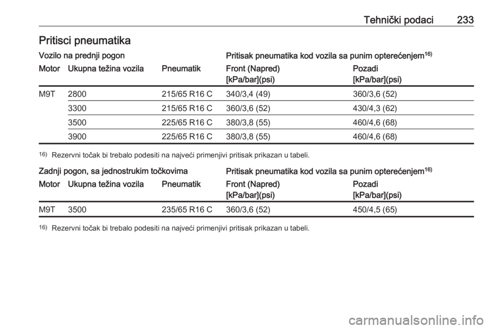 OPEL MOVANO_B 2016.5  Uputstvo za upotrebu (in Serbian) Tehnički podaci233Pritisci pneumatikaVozilo na prednji pogonPritisak pneumatika kod vozila sa punim opterećenjem16)MotorUkupna težina vozilaPneumatikFront (Napred)
[kPa/bar](psi)Pozadi
[kPa/bar](ps