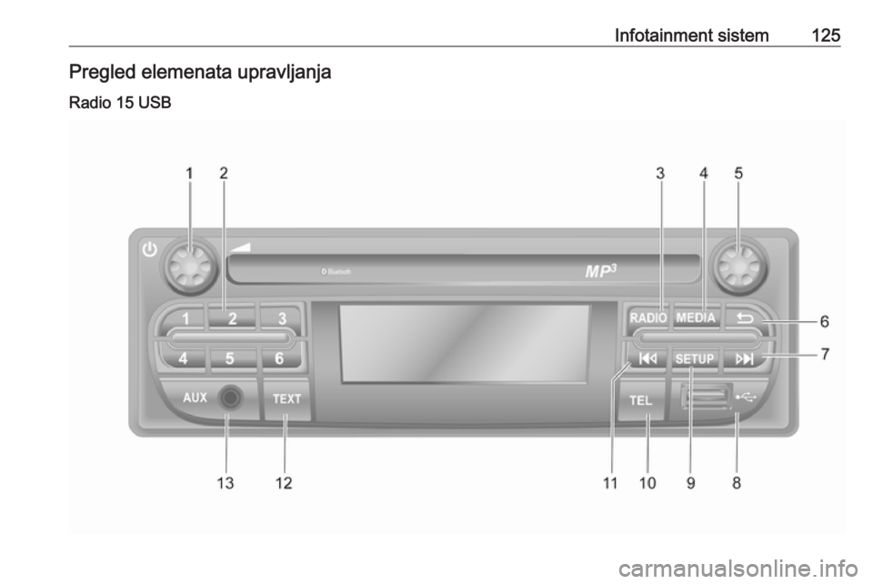 OPEL MOVANO_B 2020  Uputstvo za upotrebu (in Serbian) Infotainment sistem125Pregled elemenata upravljanjaRadio 15 USB 