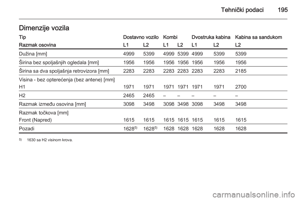 OPEL VIVARO B 2015.5  Uputstvo za upotrebu (in Serbian) Tehnički podaci195Dimenzije vozilaTipDostavno voziloKombiDvostruka kabinaKabina sa sandukomRazmak osovinaL1L2L1L2L1L2L2Dužina [mm]4999539949995399499953995399Širina bez spoljašnjih ogledala [mm]19