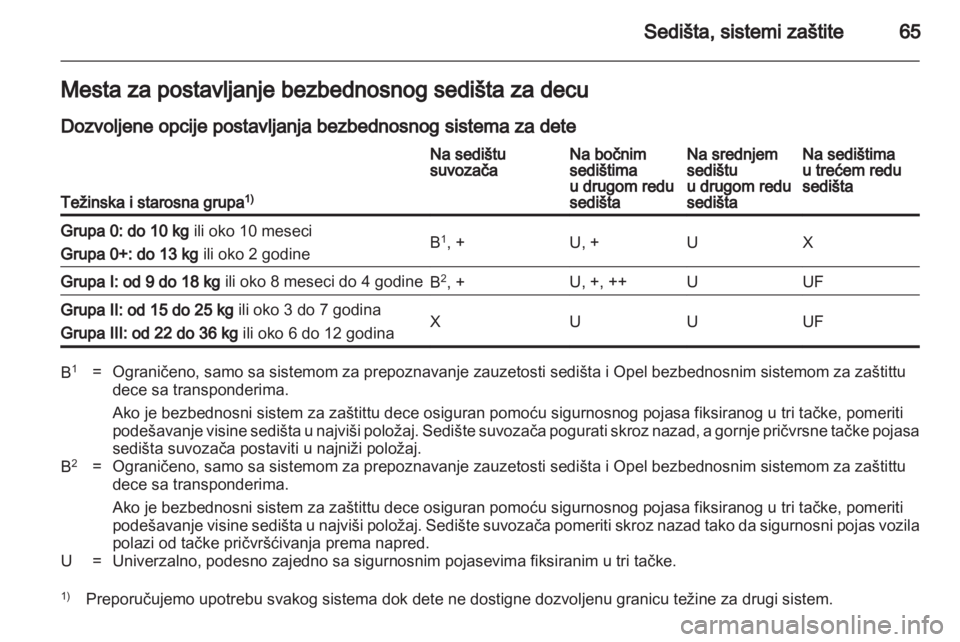 OPEL ZAFIRA 2011  Uputstvo za upotrebu (in Serbian) 