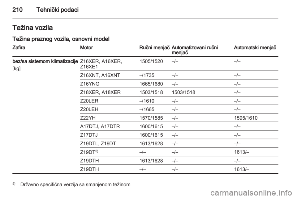 OPEL ZAFIRA 2013  Uputstvo za upotrebu (in Serbian) 