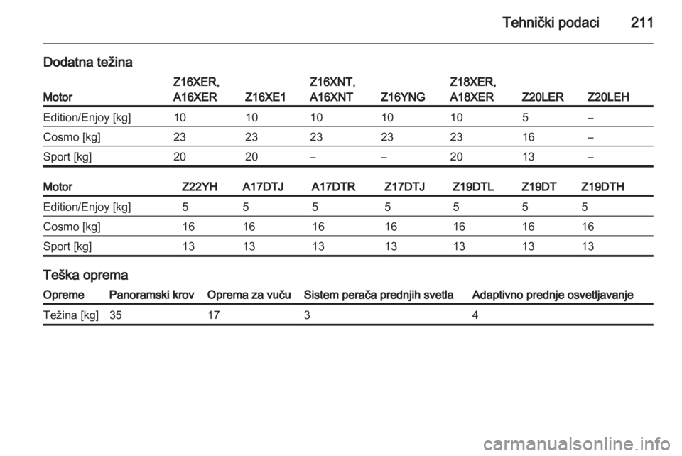 OPEL ZAFIRA 2013  Uputstvo za upotrebu (in Serbian) 