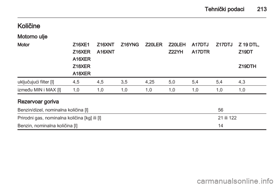 OPEL ZAFIRA 2013  Uputstvo za upotrebu (in Serbian) 