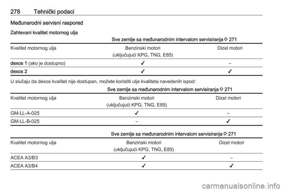 OPEL ZAFIRA C 2017.5  Uputstvo za upotrebu (in Serbian) 278Tehnički podaciMeđunarodni servisni rasporedZahtevani kvalitet motornog uljaSve zemlje sa međunarodnim intervalom servisiranja  3 271Kvalitet motornog uljaBenzinski motori
(uključujući KPG, TN