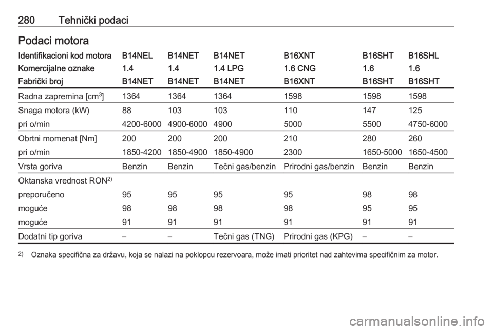 OPEL ZAFIRA C 2017.5  Uputstvo za upotrebu (in Serbian) 280Tehnički podaciPodaci motoraIdentifikacioni kod motoraB14NELB14NETB14NETB16XNTB16SHLB16SHTKomercijalne oznake1.41.41.4 LPG1.6 CNG1.61.6Fabrički brojB14NETB14NETB14NETB16XNTB16SHTB16SHTRadna zapre