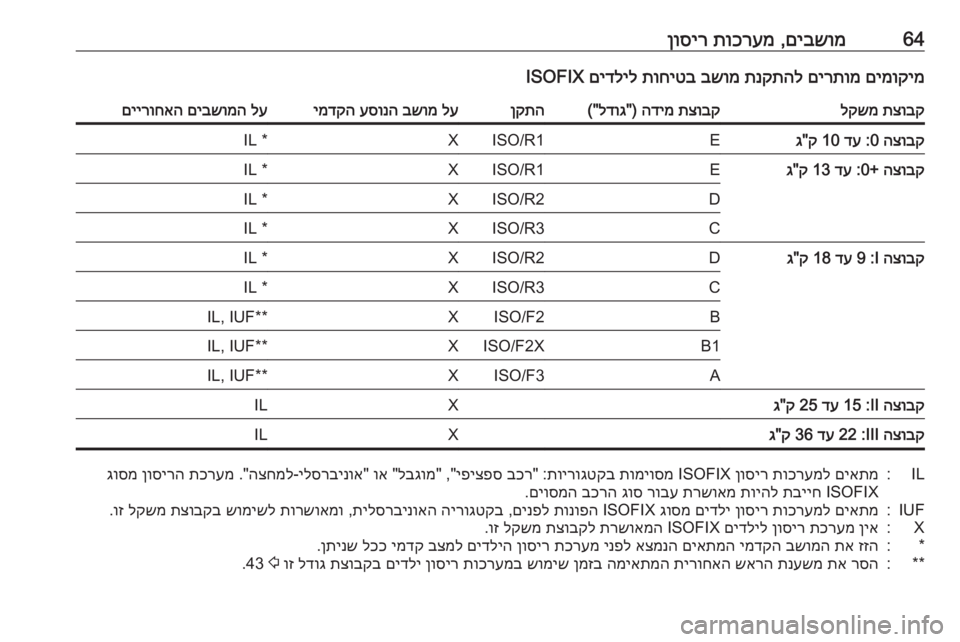 OPEL CASCADA 2019  ספר הנהג 64םיבשומ
 ,
תוכרעמ
 
ןוסירםימוקימ
 
םירתומ
 
תנקתהל
 
בשומ
 
תוחיטב
 
םידליל
 ISOFIXתצובק
 
לקשמתצובק
 
הדימ
) "
לדוג
(