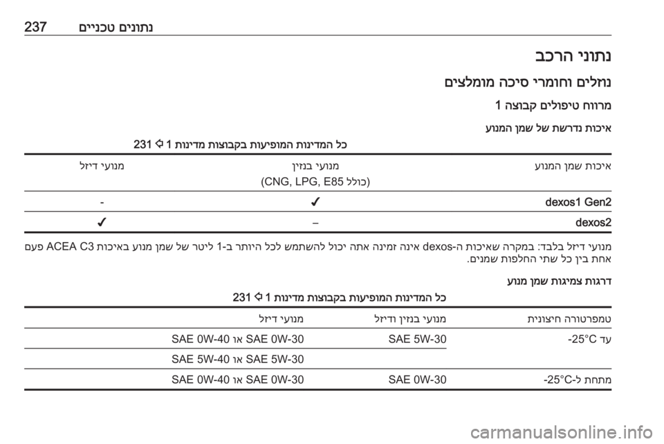 OPEL COMBO E 2019  ספר הנהג םינותנ
 
םיינכט237ינותנ
 
בכרה
םילזונ
 
ירמוחו
 
הכיס
 
םיצלמומ
חוורמ
 
םילופיט
 
הצובק
 1
תוכיא
 
תשרדנ
 
לש
 
ןמש
 
עונ