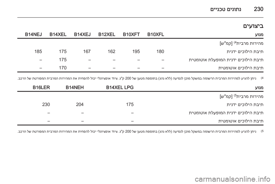 OPEL CORSA 2015.75  ספר הנהג 230םינותנ
 
םיינכטםיעוציבעונמB10XFLB10XFTB12XELB14XEJB14XELB14NEJתוריהמ
 
תיברמ
(4
] 
מק
"ש[תבית
 
םיכוליה
 
תינדי180195162167175185תבית
 
