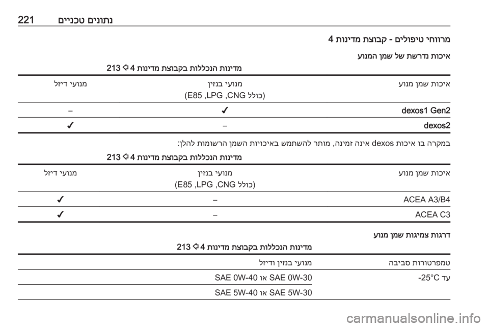OPEL CROSSLAND X 2019  ספר הנהג םינותנ
 
םיינכט221יחוורמ
 
םילופיט
 - 
תצובק
 
תונידמ
 4
תוכיא
 
תשרדנ
 
לש
 
ןמש
 
עונמהתונידמ
 
תוללכנה
 
תצובקב
 
תוני