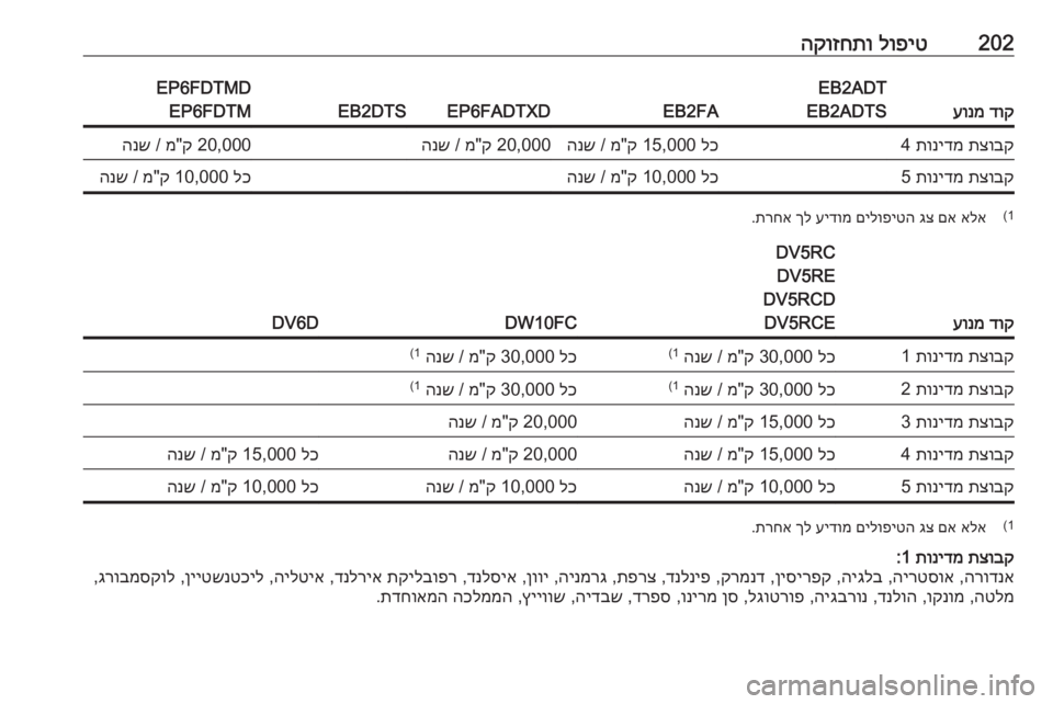 OPEL CROSSLAND X 2020  ספר הנהג 202לופיט
 
הקוזחתו
דוק
 
עונמ
EB2ADT
EB2ADTS
EB2FAEP6FADTXDEB2DTS
EP6FDTMD EP6FDTMתצובק
 
תונידמ
 4לכ
 15,000 ק"מ / 
הנש20,000 ק"מ / 
הנש20,000 ק"