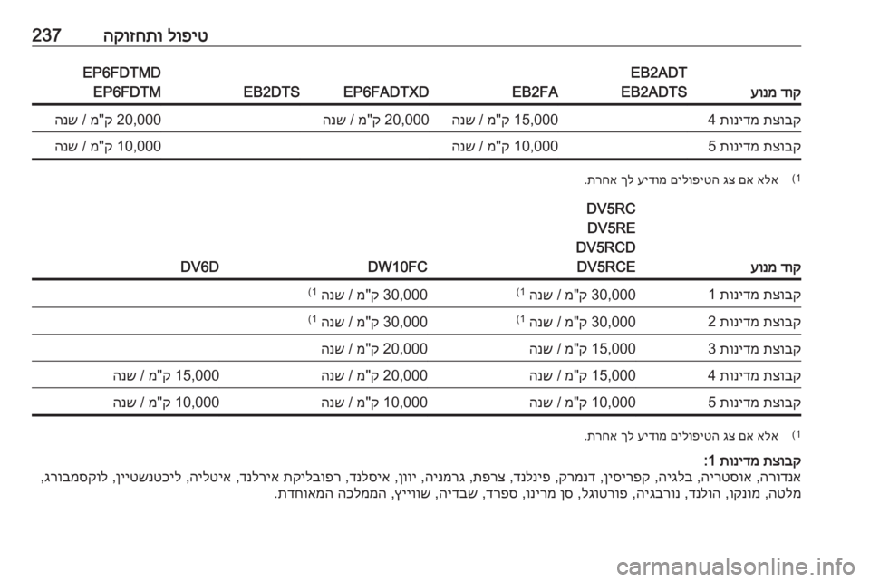OPEL GRANDLAND X 2020  ספר הנהג לופיט
 
הקוזחתו237
דוק
 
עונמ
EB2ADT
EB2ADTS
EB2FAEP6FADTXDEB2DTS
EP6FDTMD EP6FDTMתצובק
 
תונידמ
 415,000 ק"מ / 
הנש20,000 ק"מ / 
הנש20,000 ק"מ / 