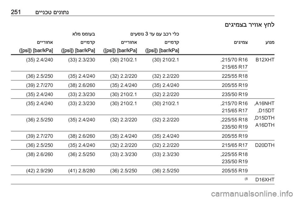 OPEL GRANDLAND X 2020  ספר הנהג םינותנ
 
םיינכט251ץחל
 
ריווא
 
םיגימצבילכ
 
בכר
 
םע
 
דע
 3 
םיעסונסמועב
 
אלמעונמםיגימצםיימדקםיירוחאםיימדקםיירו