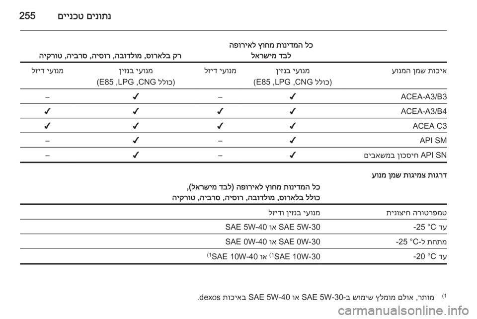 OPEL INSIGNIA 2014  ספר הנהג םינותנ
 
םיינכט255
לכ
 
תונידמה
 
ץוחמ
 
הפוריאל
דבל
 
לארשימ
קר
 
סוראלב
 ,
הבודלומ
 ,
היסור
 ,
היברס
 ,
היקרוט
תוכיא
 
ן