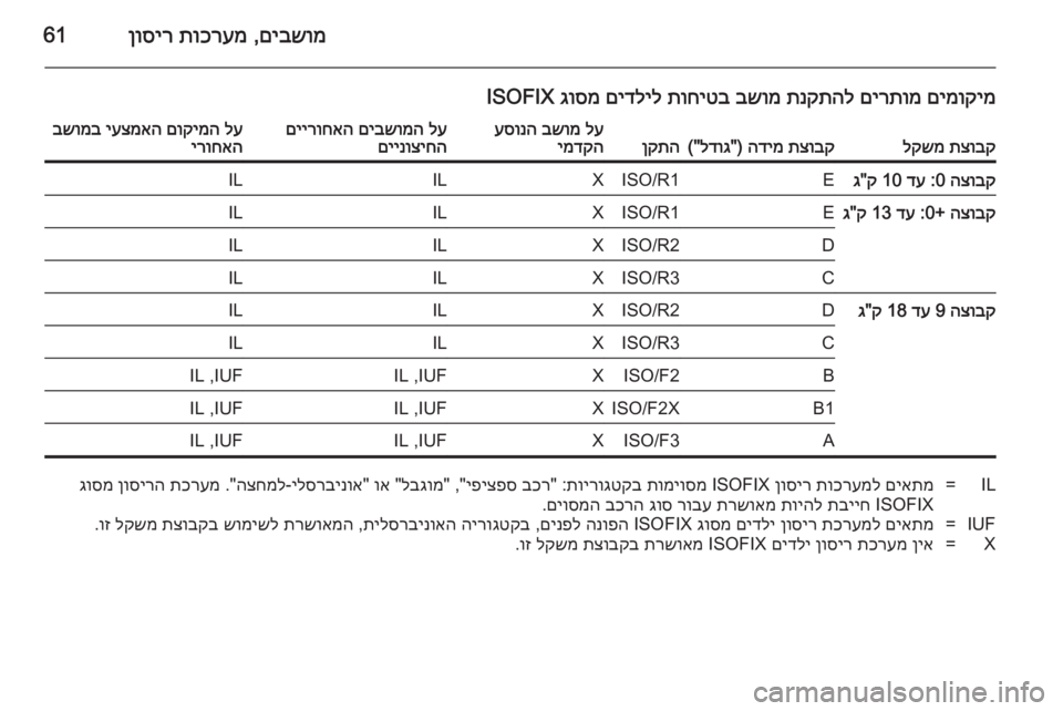 OPEL INSIGNIA 2014  ספר הנהג םיבשומ
 ,
תוכרעמ
 
ןוסיר61
םימוקימ
 
םירתומ
 
תנקתהל
 
בשומ
 
תוחיטב
 
םידליל
 
גוסמ
 ISOFIXתצובק
 
לקשמתצובק
 
הדימ
) "
