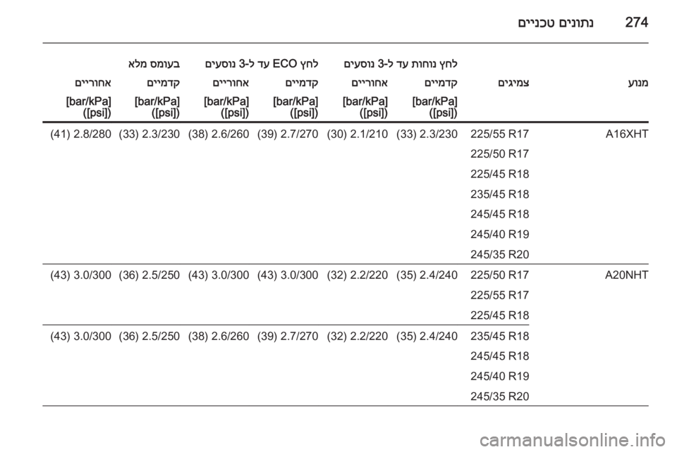 OPEL INSIGNIA 2014.5  ספר הנהג 274םינותנ
 
םיינכט
ץחל
 
תוחונ
 
דע
 ל-3 
םיעסונץחל
 ECO 
דע
 ל-3 
םיעסונסמועב
 
אלמעונמםיגימצםיימדקםיירוחאםיימדקםייר