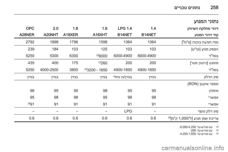 OPEL INSIGNIA 2015  ספר הנהג 258םינותנ
 
םיינכטינותנ
 
עונמהיוהיז
 
תקלחמ
 
קווישה1.41.4 LPG1.61.82.0OPCדוק
 
יוהיז
 
עונמהB14NETB14NETA16XHTA18XERA20NHTA28NERחפנ
 
תעונת
