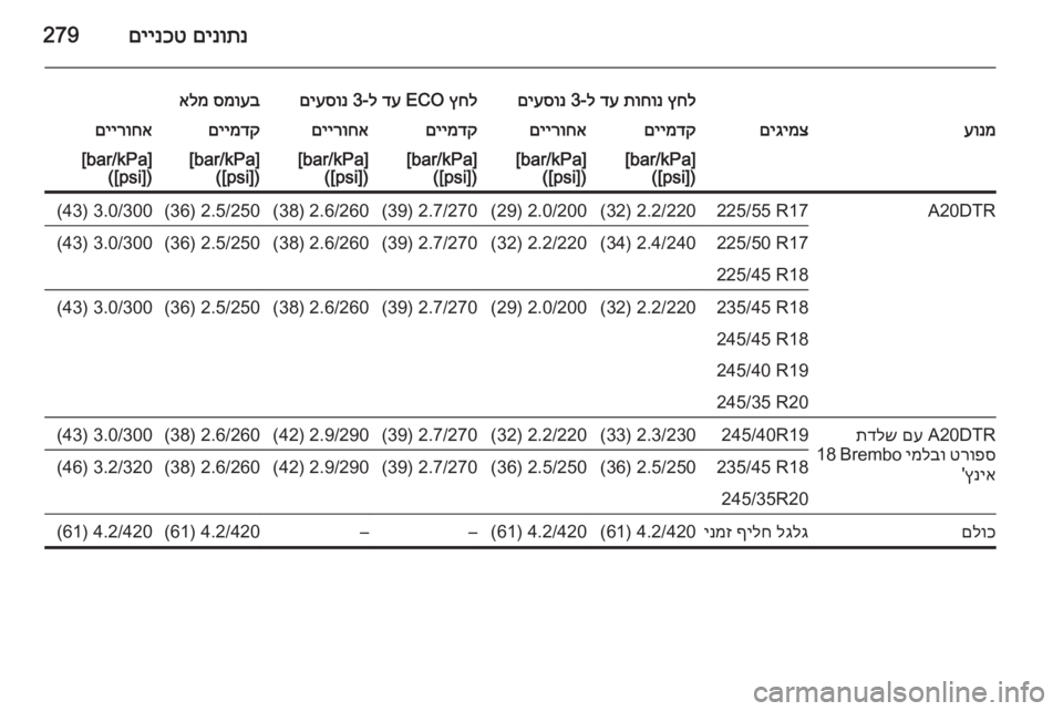 OPEL INSIGNIA 2015  ספר הנהג םינותנ
 
םיינכט279
ץחל
 
תוחונ
 
דע
 ל-3 
םיעסונץחל
 ECO 
דע
 ל-3 
םיעסונסמועב
 
אלמעונמםיגימצםיימדקםיירוחאםיימדקםייר